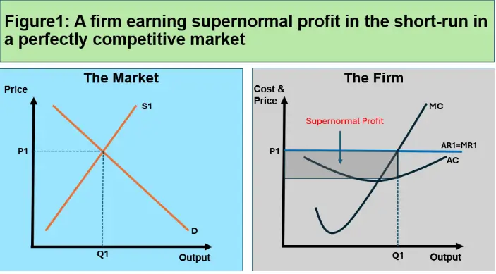 Figure 1: A firm earning supernormal profit in the short-run in a perfectly competitive market. Figure 1: A firm earning supernormal profit in the short-run in a perfectly competitive market.