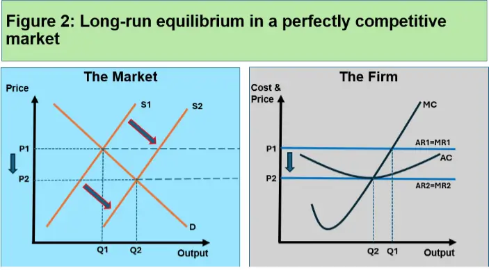 Figure 2: Long-run equilibrium in a perfectly competitive market. Figure 2: Long-run equilibrium in a perfectly competitive market.